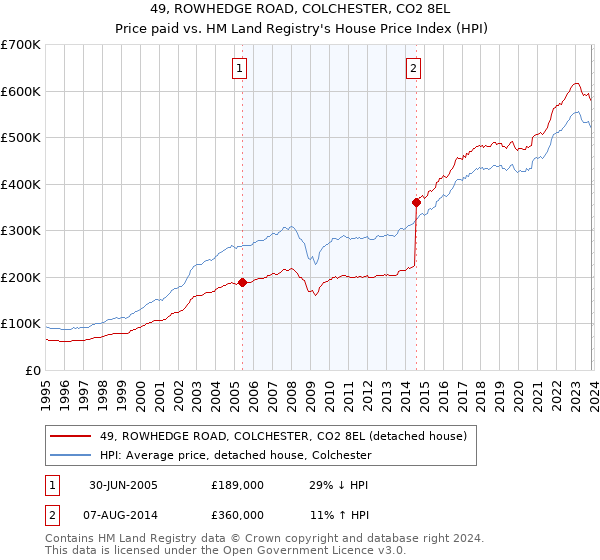 49, ROWHEDGE ROAD, COLCHESTER, CO2 8EL: Price paid vs HM Land Registry's House Price Index