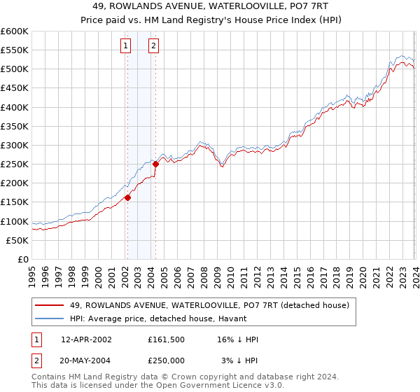 49, ROWLANDS AVENUE, WATERLOOVILLE, PO7 7RT: Price paid vs HM Land Registry's House Price Index