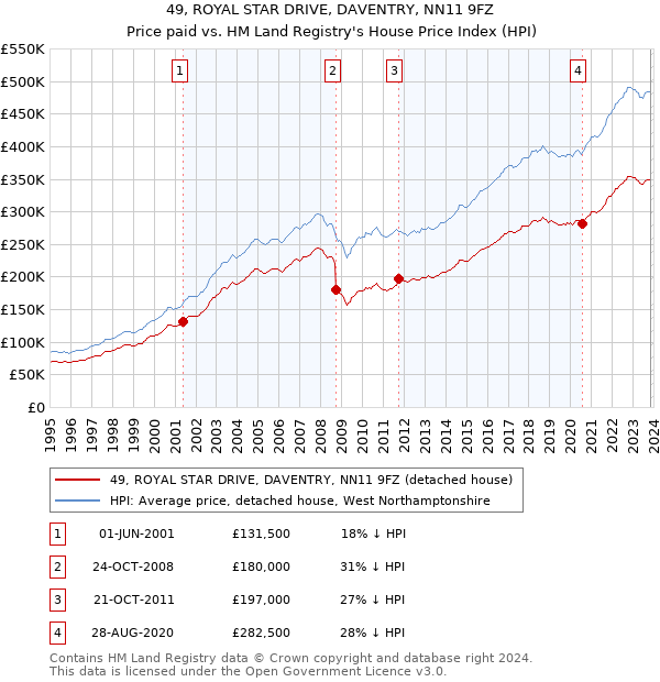 49, ROYAL STAR DRIVE, DAVENTRY, NN11 9FZ: Price paid vs HM Land Registry's House Price Index