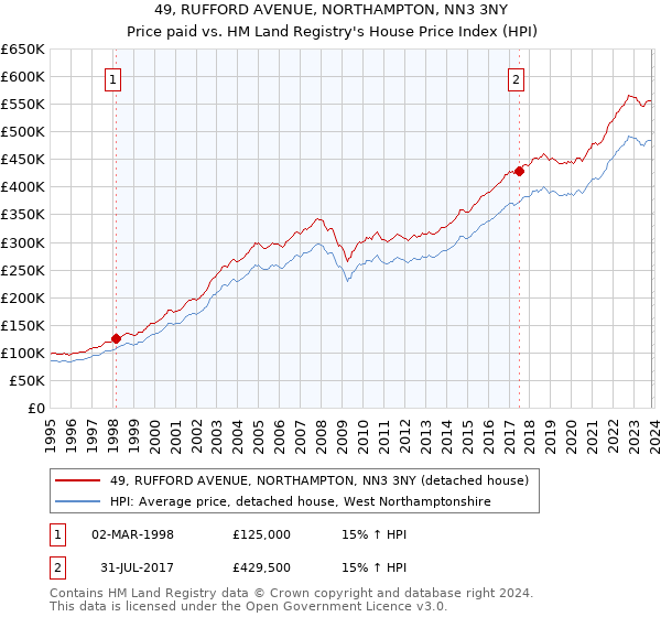 49, RUFFORD AVENUE, NORTHAMPTON, NN3 3NY: Price paid vs HM Land Registry's House Price Index