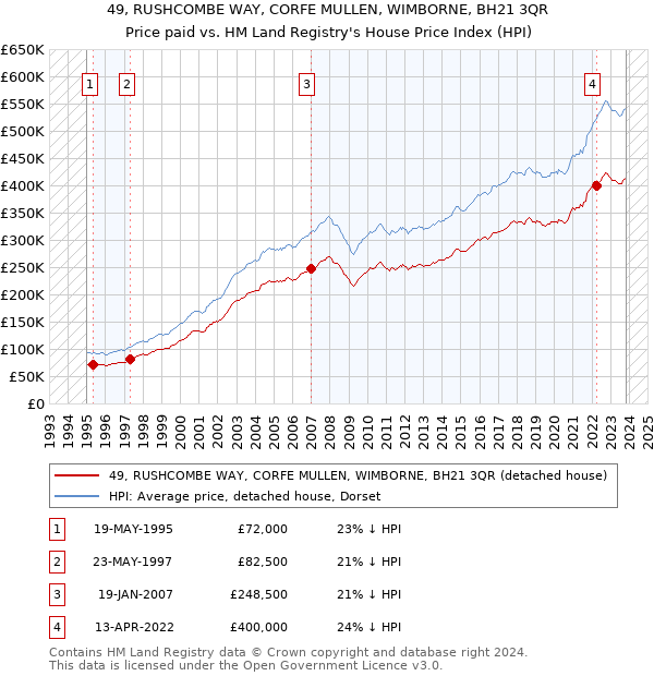 49, RUSHCOMBE WAY, CORFE MULLEN, WIMBORNE, BH21 3QR: Price paid vs HM Land Registry's House Price Index