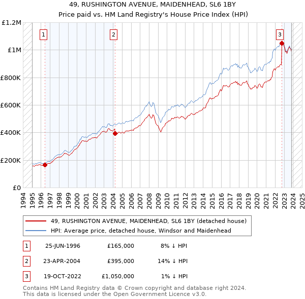 49, RUSHINGTON AVENUE, MAIDENHEAD, SL6 1BY: Price paid vs HM Land Registry's House Price Index