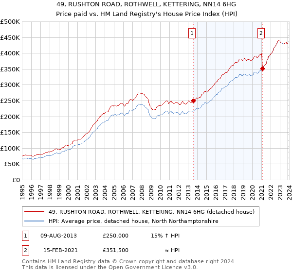 49, RUSHTON ROAD, ROTHWELL, KETTERING, NN14 6HG: Price paid vs HM Land Registry's House Price Index