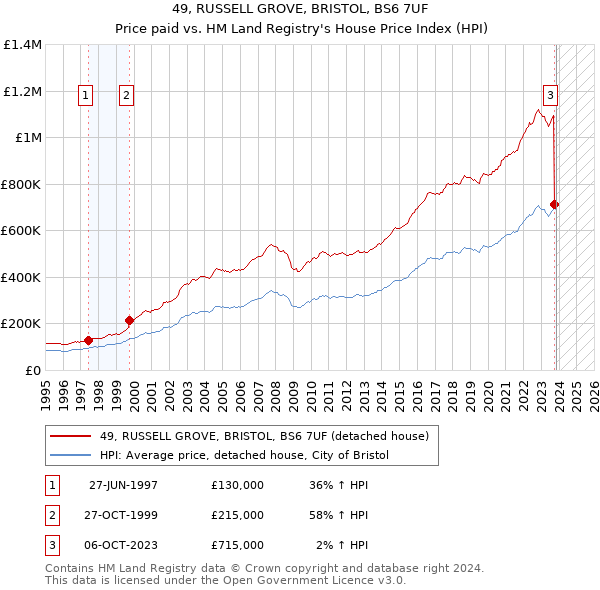 49, RUSSELL GROVE, BRISTOL, BS6 7UF: Price paid vs HM Land Registry's House Price Index