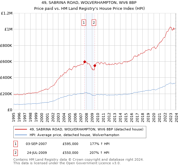 49, SABRINA ROAD, WOLVERHAMPTON, WV6 8BP: Price paid vs HM Land Registry's House Price Index