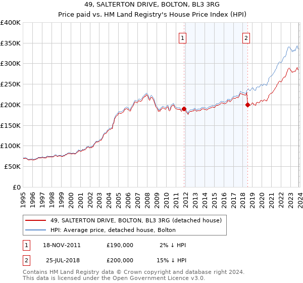 49, SALTERTON DRIVE, BOLTON, BL3 3RG: Price paid vs HM Land Registry's House Price Index