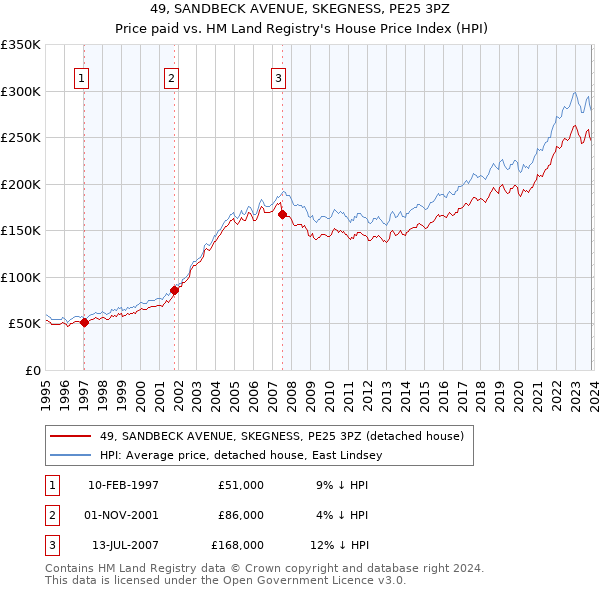 49, SANDBECK AVENUE, SKEGNESS, PE25 3PZ: Price paid vs HM Land Registry's House Price Index