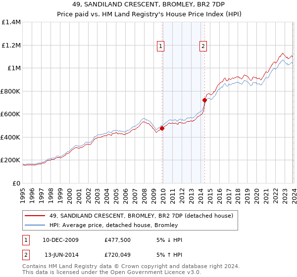 49, SANDILAND CRESCENT, BROMLEY, BR2 7DP: Price paid vs HM Land Registry's House Price Index