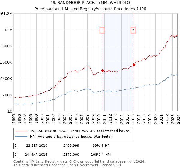 49, SANDMOOR PLACE, LYMM, WA13 0LQ: Price paid vs HM Land Registry's House Price Index