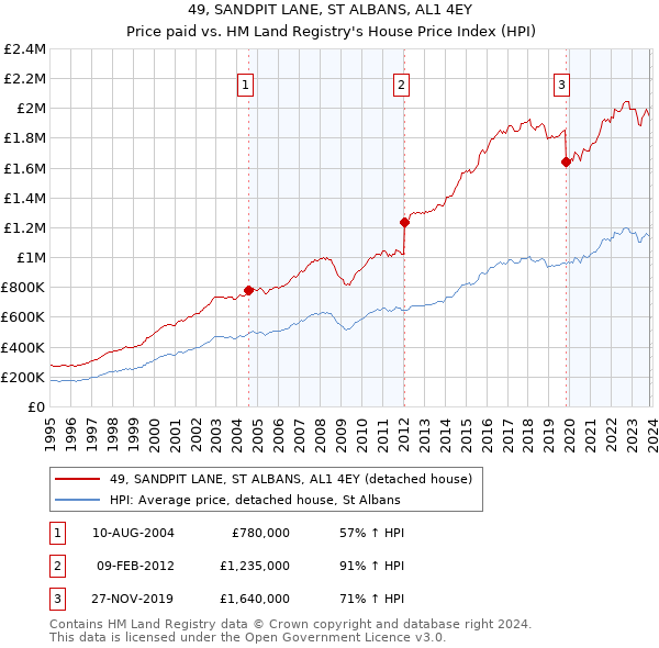 49, SANDPIT LANE, ST ALBANS, AL1 4EY: Price paid vs HM Land Registry's House Price Index