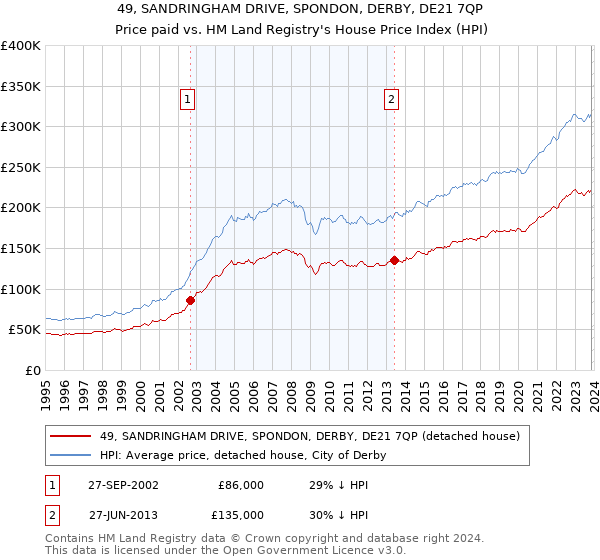 49, SANDRINGHAM DRIVE, SPONDON, DERBY, DE21 7QP: Price paid vs HM Land Registry's House Price Index