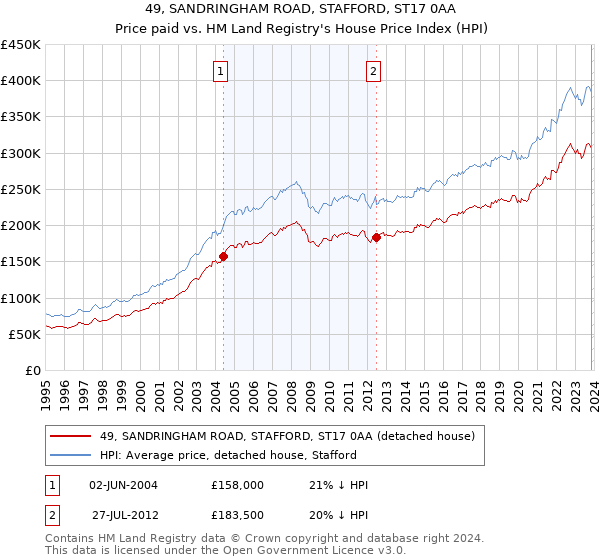 49, SANDRINGHAM ROAD, STAFFORD, ST17 0AA: Price paid vs HM Land Registry's House Price Index