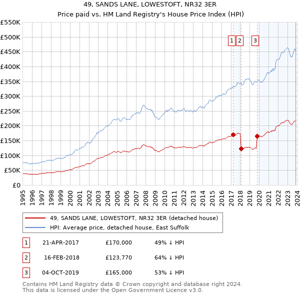 49, SANDS LANE, LOWESTOFT, NR32 3ER: Price paid vs HM Land Registry's House Price Index