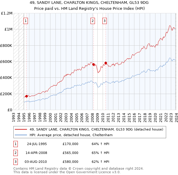 49, SANDY LANE, CHARLTON KINGS, CHELTENHAM, GL53 9DG: Price paid vs HM Land Registry's House Price Index