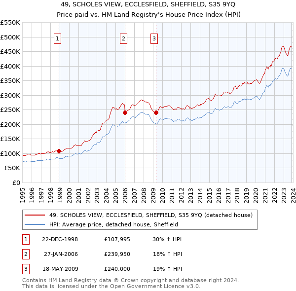 49, SCHOLES VIEW, ECCLESFIELD, SHEFFIELD, S35 9YQ: Price paid vs HM Land Registry's House Price Index