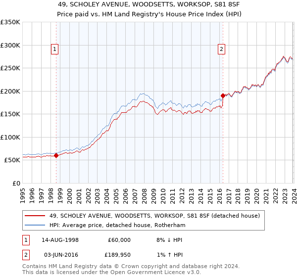 49, SCHOLEY AVENUE, WOODSETTS, WORKSOP, S81 8SF: Price paid vs HM Land Registry's House Price Index