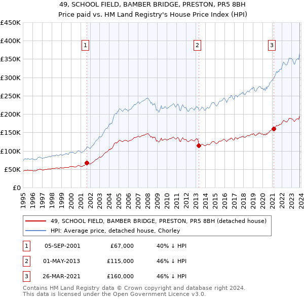 49, SCHOOL FIELD, BAMBER BRIDGE, PRESTON, PR5 8BH: Price paid vs HM Land Registry's House Price Index