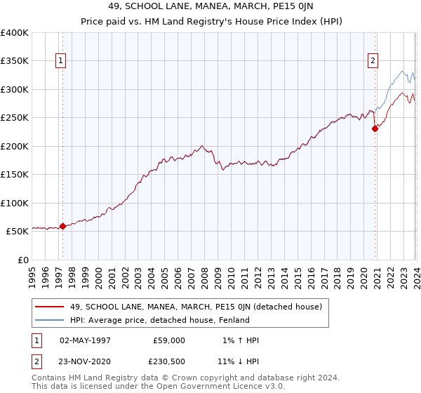 49, SCHOOL LANE, MANEA, MARCH, PE15 0JN: Price paid vs HM Land Registry's House Price Index