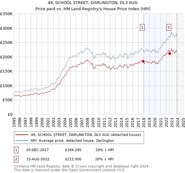 49, SCHOOL STREET, DARLINGTON, DL3 0UG: Price paid vs HM Land Registry's House Price Index