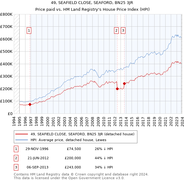 49, SEAFIELD CLOSE, SEAFORD, BN25 3JR: Price paid vs HM Land Registry's House Price Index