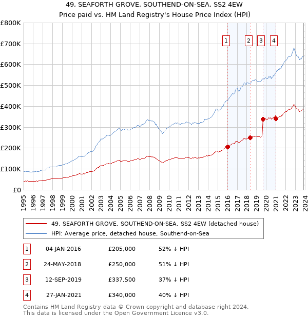 49, SEAFORTH GROVE, SOUTHEND-ON-SEA, SS2 4EW: Price paid vs HM Land Registry's House Price Index