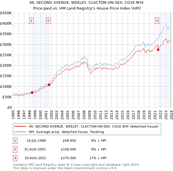 49, SECOND AVENUE, WEELEY, CLACTON-ON-SEA, CO16 9HX: Price paid vs HM Land Registry's House Price Index
