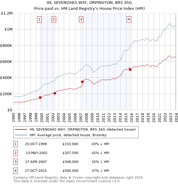 49, SEVENOAKS WAY, ORPINGTON, BR5 3AG: Price paid vs HM Land Registry's House Price Index
