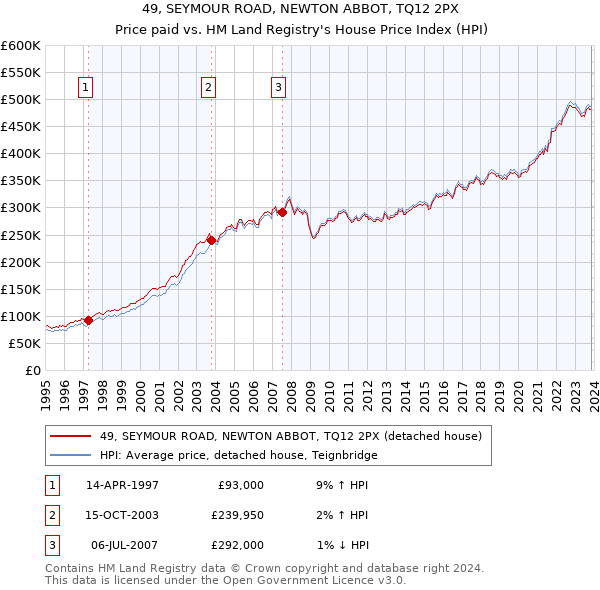 49, SEYMOUR ROAD, NEWTON ABBOT, TQ12 2PX: Price paid vs HM Land Registry's House Price Index