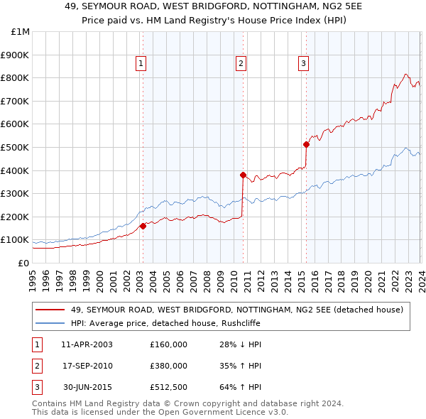 49, SEYMOUR ROAD, WEST BRIDGFORD, NOTTINGHAM, NG2 5EE: Price paid vs HM Land Registry's House Price Index