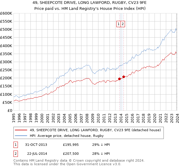 49, SHEEPCOTE DRIVE, LONG LAWFORD, RUGBY, CV23 9FE: Price paid vs HM Land Registry's House Price Index