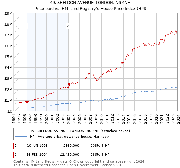 49, SHELDON AVENUE, LONDON, N6 4NH: Price paid vs HM Land Registry's House Price Index