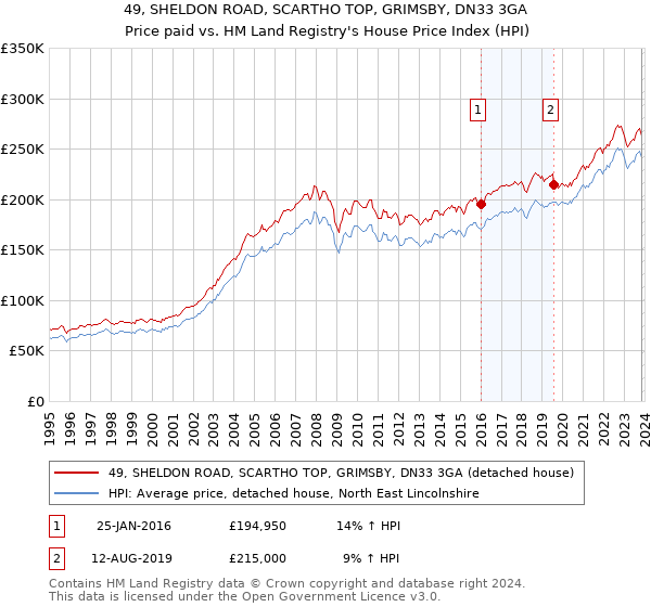 49, SHELDON ROAD, SCARTHO TOP, GRIMSBY, DN33 3GA: Price paid vs HM Land Registry's House Price Index