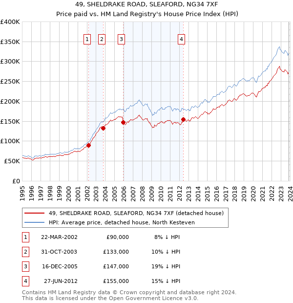 49, SHELDRAKE ROAD, SLEAFORD, NG34 7XF: Price paid vs HM Land Registry's House Price Index