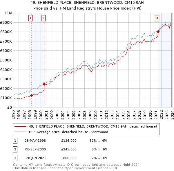 49, SHENFIELD PLACE, SHENFIELD, BRENTWOOD, CM15 9AH: Price paid vs HM Land Registry's House Price Index