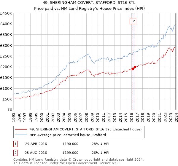 49, SHERINGHAM COVERT, STAFFORD, ST16 3YL: Price paid vs HM Land Registry's House Price Index