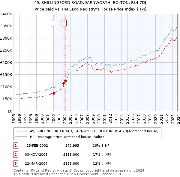 49, SHILLINGFORD ROAD, FARNWORTH, BOLTON, BL4 7DJ: Price paid vs HM Land Registry's House Price Index
