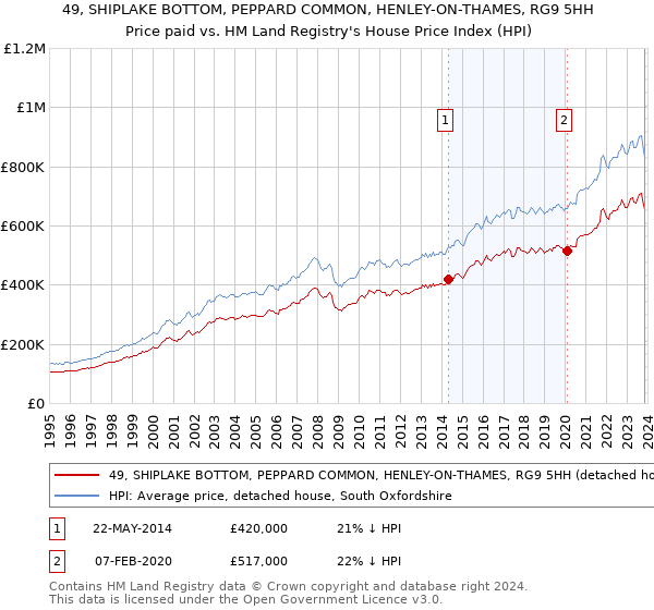 49, SHIPLAKE BOTTOM, PEPPARD COMMON, HENLEY-ON-THAMES, RG9 5HH: Price paid vs HM Land Registry's House Price Index