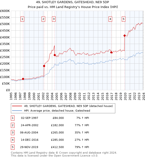 49, SHOTLEY GARDENS, GATESHEAD, NE9 5DP: Price paid vs HM Land Registry's House Price Index