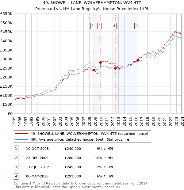 49, SHOWELL LANE, WOLVERHAMPTON, WV4 4TZ: Price paid vs HM Land Registry's House Price Index