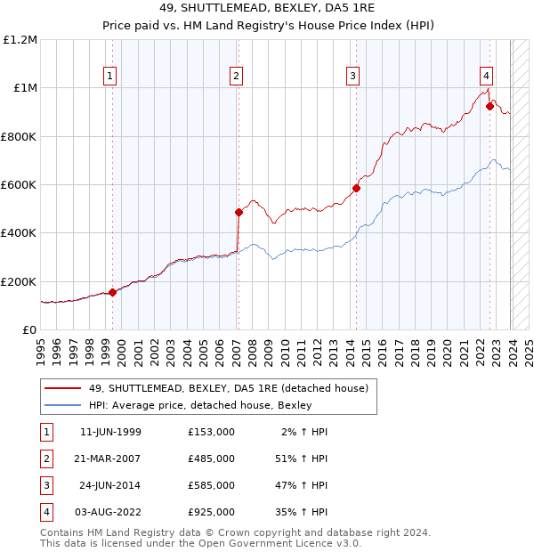 49, SHUTTLEMEAD, BEXLEY, DA5 1RE: Price paid vs HM Land Registry's House Price Index