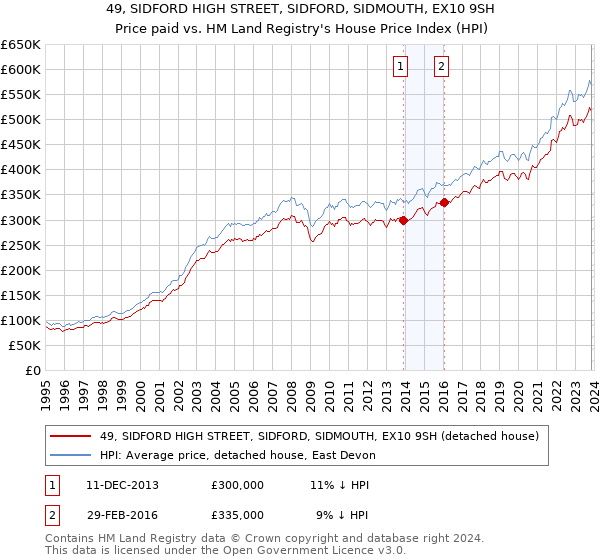 49, SIDFORD HIGH STREET, SIDFORD, SIDMOUTH, EX10 9SH: Price paid vs HM Land Registry's House Price Index