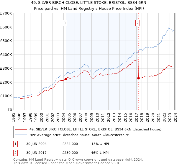 49, SILVER BIRCH CLOSE, LITTLE STOKE, BRISTOL, BS34 6RN: Price paid vs HM Land Registry's House Price Index