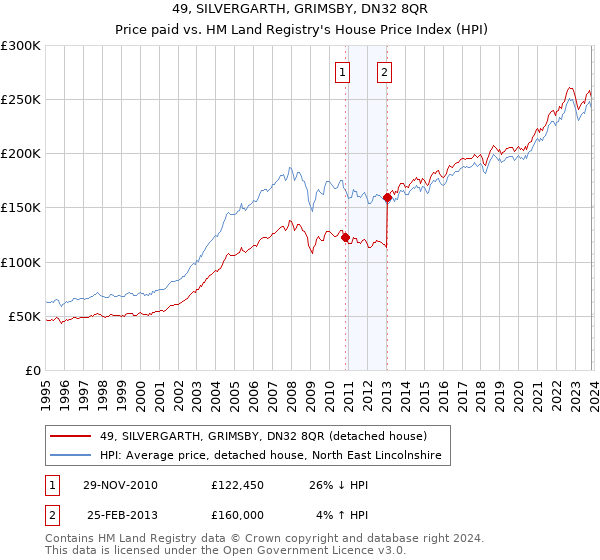 49, SILVERGARTH, GRIMSBY, DN32 8QR: Price paid vs HM Land Registry's House Price Index