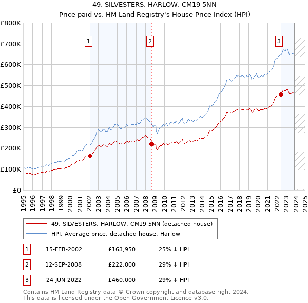 49, SILVESTERS, HARLOW, CM19 5NN: Price paid vs HM Land Registry's House Price Index