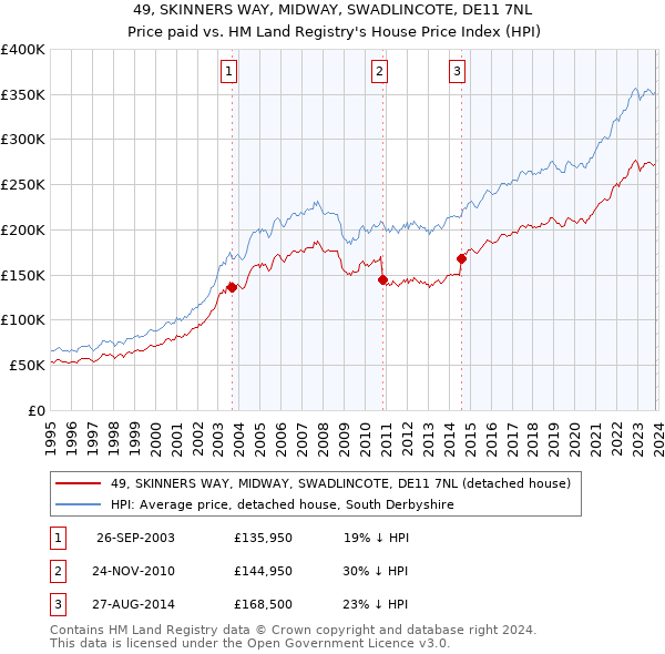 49, SKINNERS WAY, MIDWAY, SWADLINCOTE, DE11 7NL: Price paid vs HM Land Registry's House Price Index