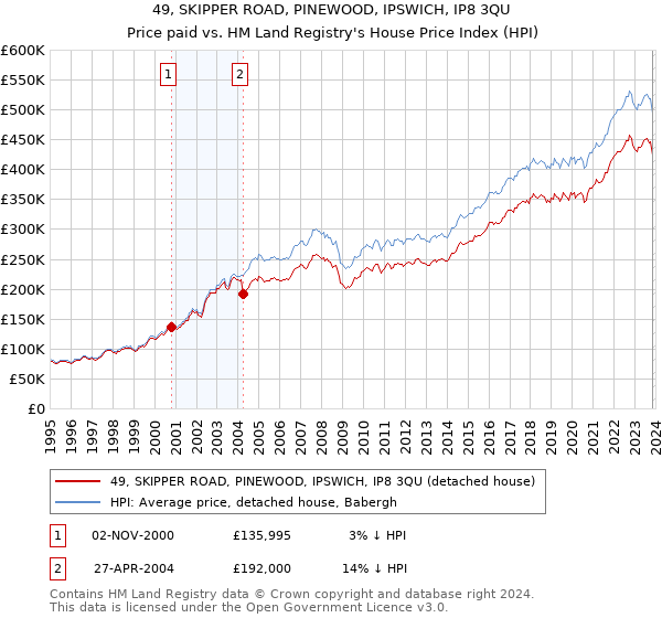 49, SKIPPER ROAD, PINEWOOD, IPSWICH, IP8 3QU: Price paid vs HM Land Registry's House Price Index