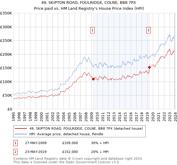 49, SKIPTON ROAD, FOULRIDGE, COLNE, BB8 7PX: Price paid vs HM Land Registry's House Price Index