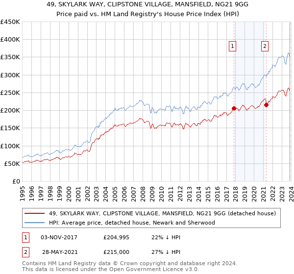 49, SKYLARK WAY, CLIPSTONE VILLAGE, MANSFIELD, NG21 9GG: Price paid vs HM Land Registry's House Price Index