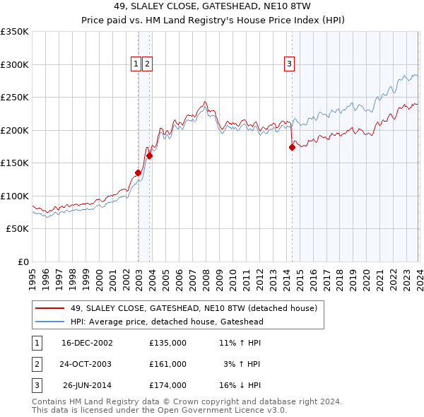 49, SLALEY CLOSE, GATESHEAD, NE10 8TW: Price paid vs HM Land Registry's House Price Index