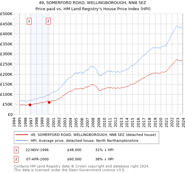 49, SOMERFORD ROAD, WELLINGBOROUGH, NN8 5EZ: Price paid vs HM Land Registry's House Price Index